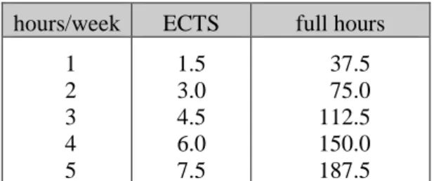 Table 2: Correspondence between hours/week, ECTS points and full hours  hours/week  ECTS  full hours 