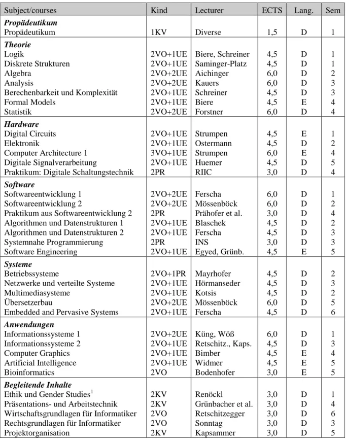 Table 3: Mandatory subjects and courses 