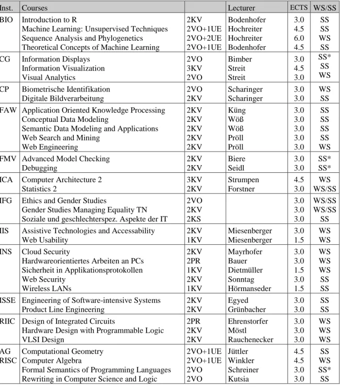 Table 4: General electives (* = offered every 2 years) 