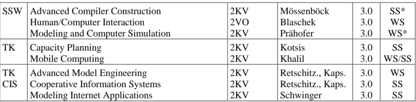 Table 5: Seminars 