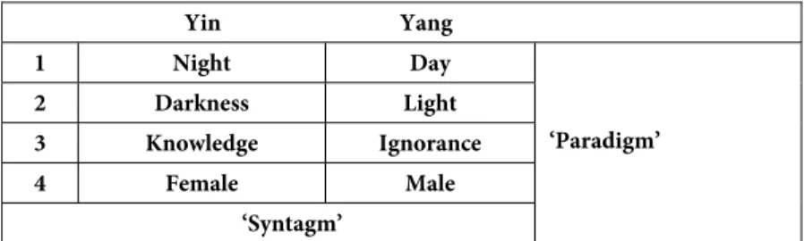 Table 2. Complementary interrelations.                                  Yin                                  Yang  1 Night  Day  ‘Paradigm’ 2 Darkness Light  3 Knowledge  Ignorance  4 Female  Male           ‘Syntagm’  2