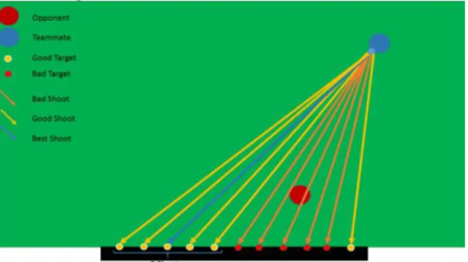 Figure 1 Target of shoots in paper [3] method 