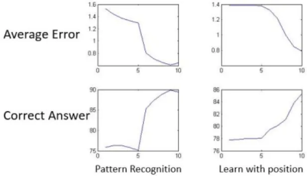 Figure 4 errors obtained by learning our two sets of data 