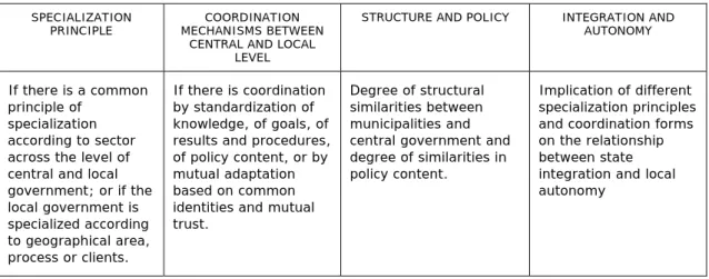 Figure 1. Interplay between principles of specialisation, coordination mechanisms, structure and policy  and integration and autonomy – an analytical scheme 
