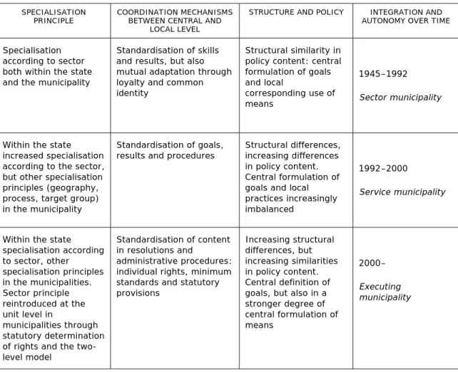 Figure 2. Interplay between principles of specialisation, coordination mechanisms,) structure and politics  and integration/autonomy – empirical illustrations 