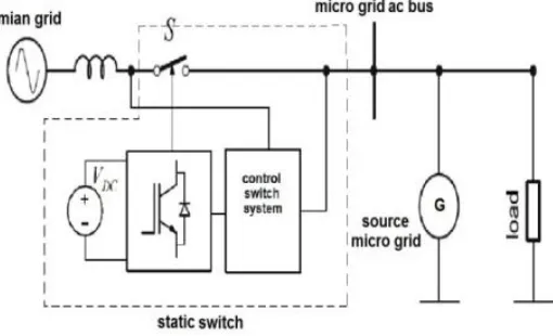 Fig 3. Micro-grid model in separation from the grid 