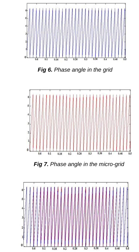 Fig 6. Phase angle in the grid  