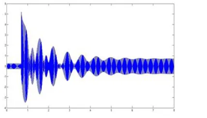 figure 9, 10, 11. As it is observed, the time for the occurrence of the disorder for these parameters to be resolved for the voltage is about 1/8 seconds and for the current is about 6/5 seconds