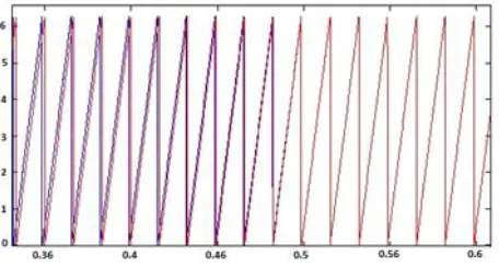 Fig 15. Voltage characteristic of in-phase after connection 
