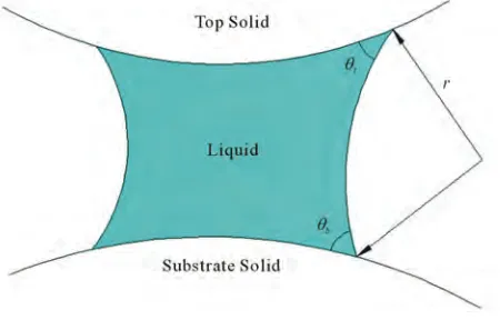 Figure 1. A general liquid-bridge. 