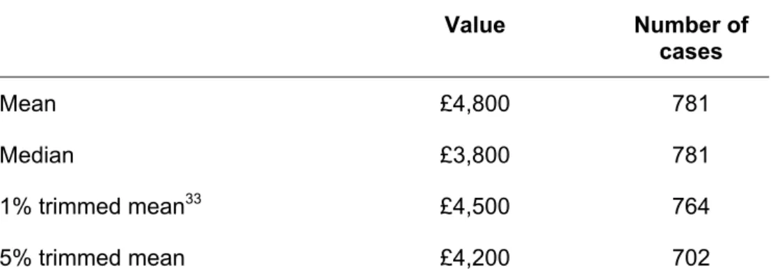 Table 2: Average success fees (2012 prices) 32