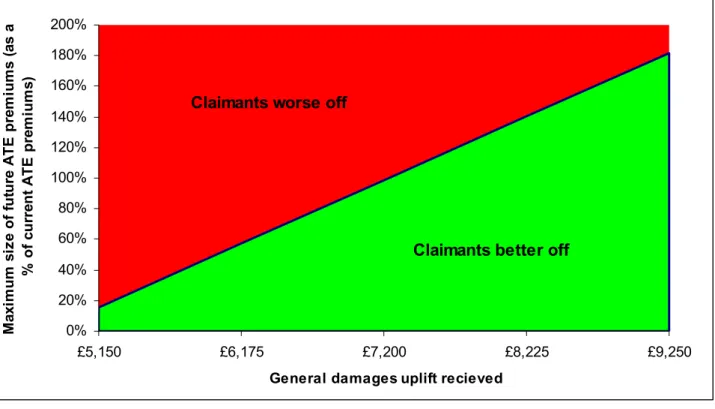 Table 6: Size of future median ATE premiums before loss occurs for the claimant  