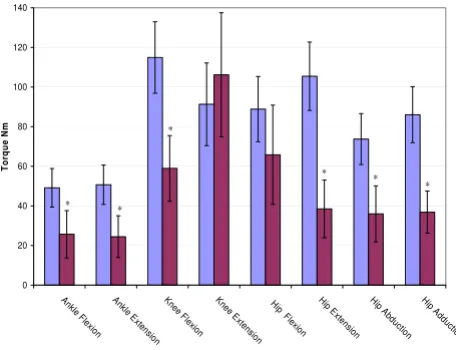 figure 3 shows that the stroke subjects had significantly