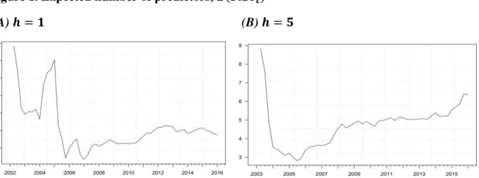 Figure 1. Expected number of predictors,  