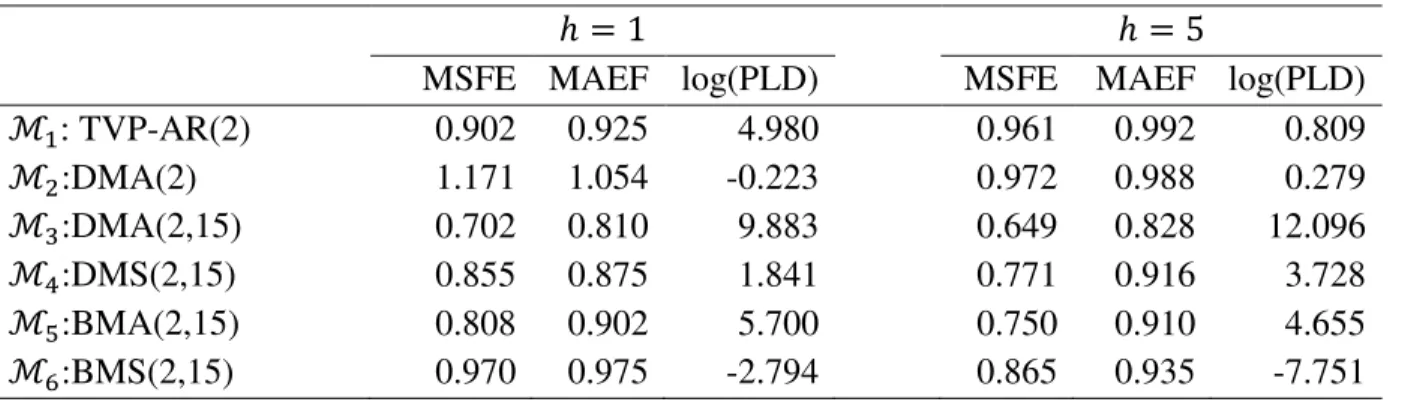 Table 1. Comparing different forecasting methods  