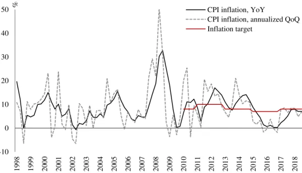 Figure 1. Inflation dynamics in Mongolia 
