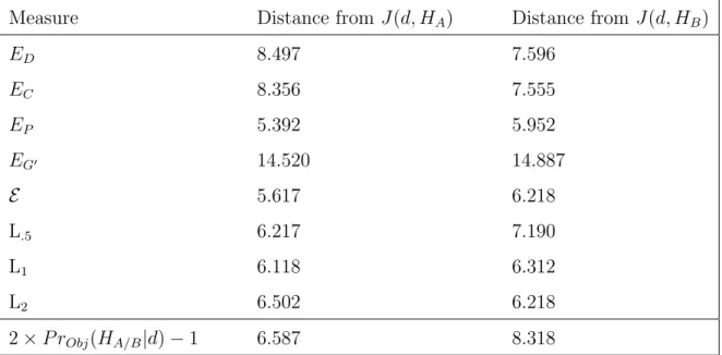Table 3.4: Distances between participant judgments and measures (objective probabilities).