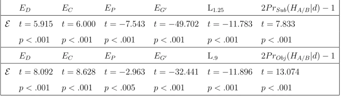 Table 3.7: Comparison of E with other measures (using subjective probabilities on top and objective probabilities on bottom)