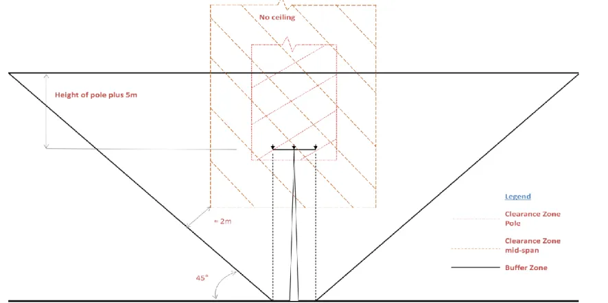 Figure 1: A typical clearance zone and buffer zones for an 11,000 Volt (11Kv) overhead powerline between 100-150m in length in a bushfire risk area  