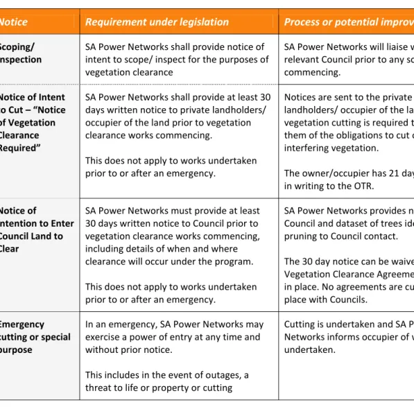 Table 2 outlines our legislative requirements in relation to notification requirements under the Act