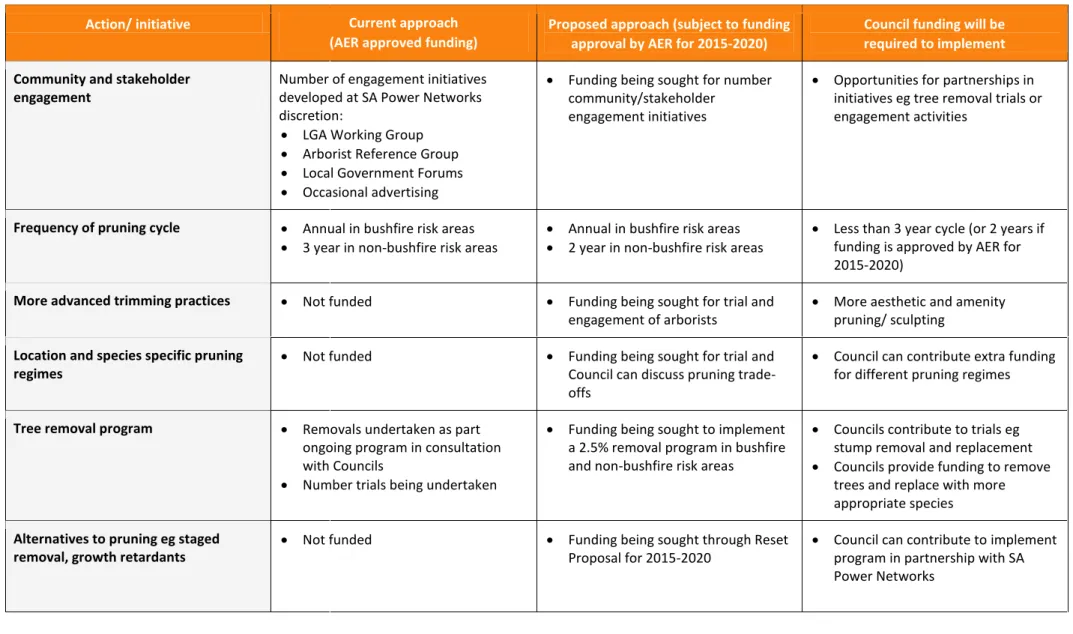Table 5: Proposed actions and initiatives  