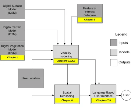 Figure 1.1: Schematic of Information Flow for a LBS with Corresponding Thesis Chapters 