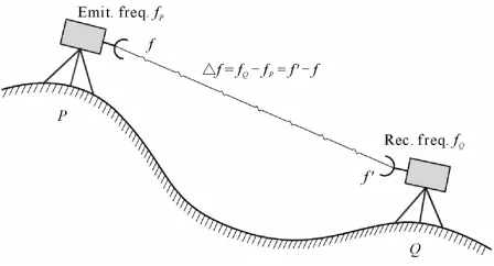 Figure 1. An emitter at point the received signal’s frequency is not between the received frequency and the emitting frequency is the gravity frequency shift with frequency P on ground emits a light signal f towards a receiver at point Q on ground, and f b