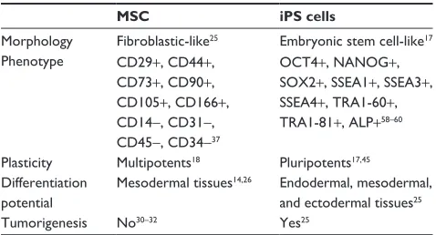 Table 1 General characteristics of mesenchymal and induced pluripotent stem cells