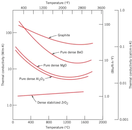 Figure 17.5 Dependence of thermal conductivity on temperature for several ceramic materials