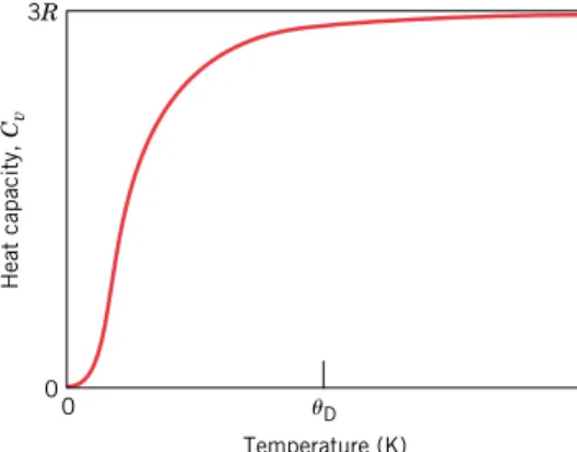 Figure 17.2 The temperature dependence of the heat capacity at constant volume;