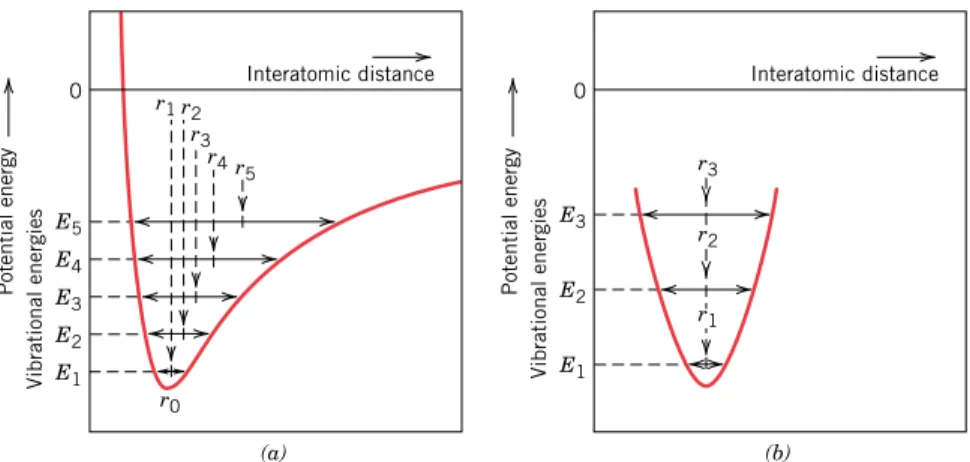Figure 17.3 (a) Plot of potential energy versus interatomic distance, demon- demon-strating the increase in interatomic separation with rising temperature