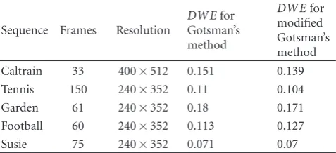 Table 2: Evaluation of DWE Index. A higher value indicates higherDWE.
