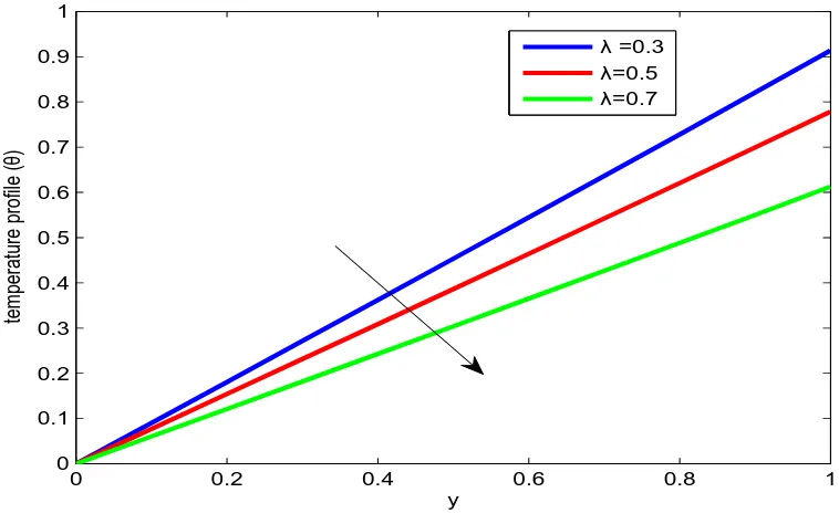 Figure 9: Variation of velocity of the gas (u) for different values of Schmidt number (Sc) for ﬁxed Da =2, λ = 0.5, S1 = 0.5, Pr = 0.71, t = 0.5, M = 3, β2 = 2, β1 = 0.5, f = 0.4