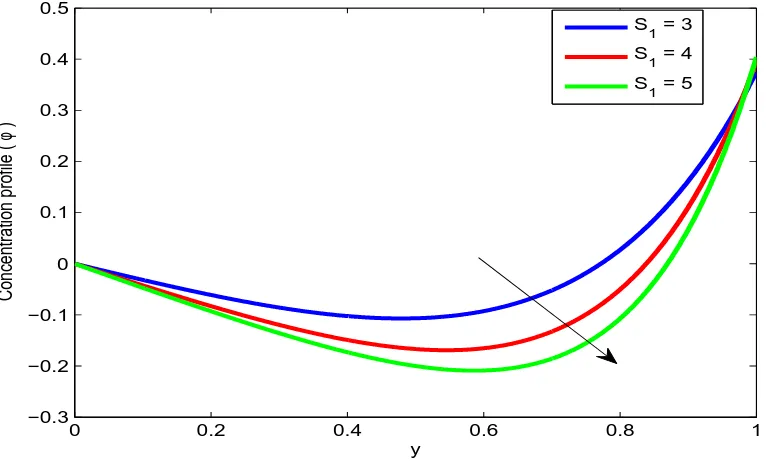 Figure 11: Concentration proﬁle (φ) for different values of Schmidt number (Sc) for ﬁxed λ = 3, S1 =5, Pr = 0.71, t = 0.3