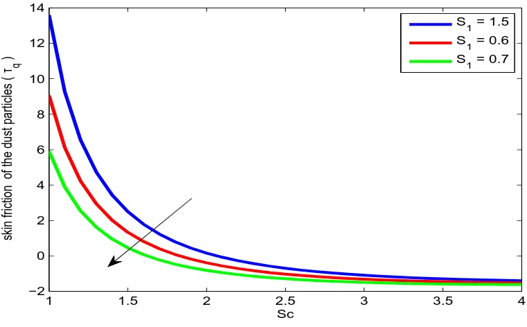 Figure 13: Skin friction of the gas(3τ) for different values of thermal diffusion parameter (S1)for ﬁxed Sc =, λ = 0.5, Pr = 0.71, t = 0., β51 = 0., β52 = 2, f = 0.4, Da = 2.