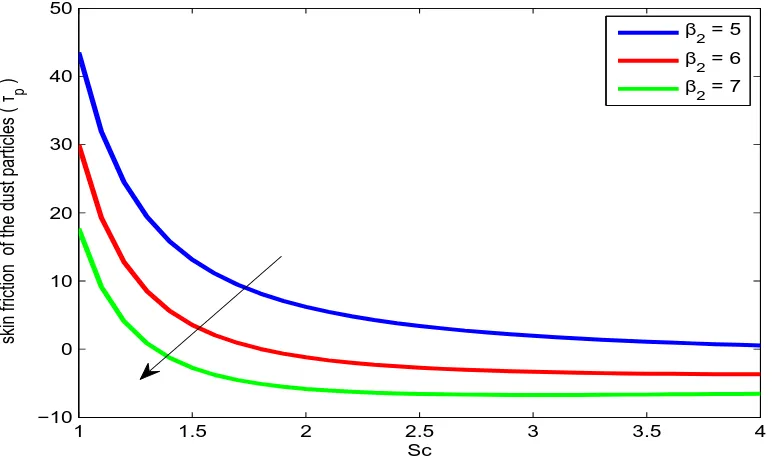 Figure 15: Skin friction of the gas(τ) for different values of mass expansion parameterβ (2) for ﬁxed Sc =3, λ = 0.5, S1 = 0.5, Pr = 0.71, t = 0.5, M = 3, β1 = 0.5, f = 0.4, Da = 2.