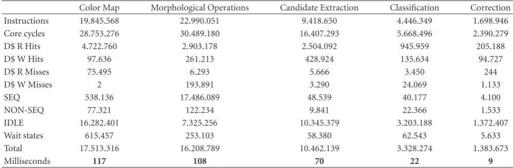 Table 4: Performances of the main steps of the proposed pipeline.