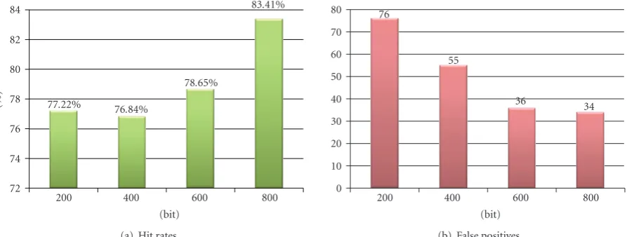 Figure 8: Performances increasing number of bits.