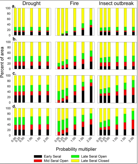 Figure 5.  Mix of community phases resulting from varying the probability of drought, fire, and insect outbreaks for the (a) Warm-Moist, (b) Cool-Moist, (c) Warm-Dry, (d) and Shallow-Dry sagebrush groups