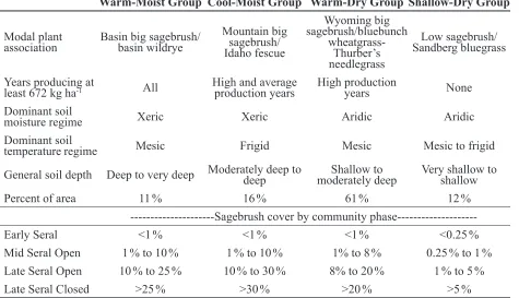 Table 1.  Characteristics of each sagebrush group including modal potential natural plant community, grass production, and sagebrush cover by community phase