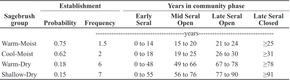 Figure 1.  Model structure.  Arrows pointing to the right indicate deterministic transitions resulting from succession