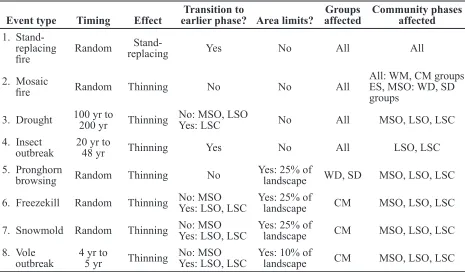 Table 3.  General description of event types included in all models and their effects