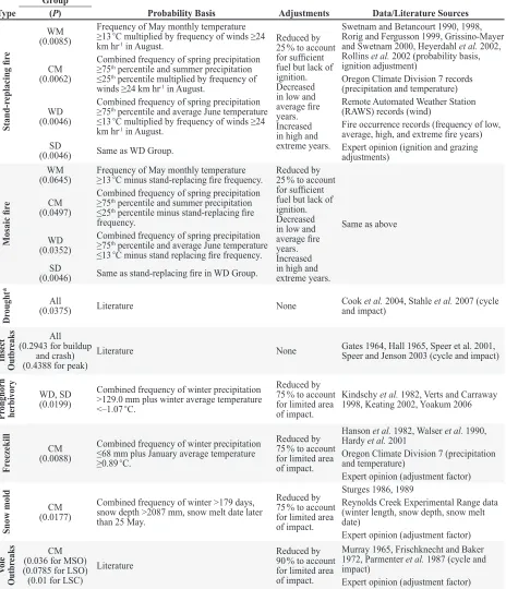Table 4.  Factors used to estimate probabilities of the occurrence (random events) or impact (cyclical events) of each type of event