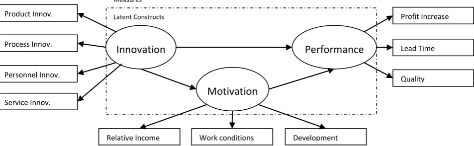 Fig. 1. Example layout for a Structural Equation Model showing measured and latent variables and paths (computations not shown).