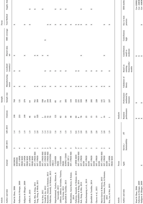 Table 1Analysis of Lean-SEM articles published in top ranked journals - SJR > 1.3 (by date).