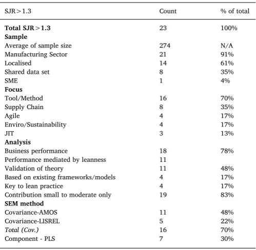 Table 2Analysis of Lean-SEM articles published in top ranked journals - SJR > 1.3.