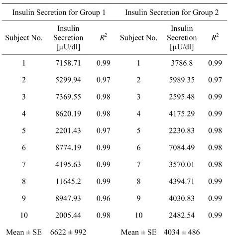 Table 2. Insulin Secretion for Groups 1 and 2. 