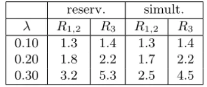 Figure 2. R 1,2 denotes the mean response time for class 1 and class 2 jobs, and R 3 the mean response time for class 3 jobs.
