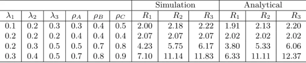 Table 4 compares our approximate solution to the simulation results from section 4.3. For this particular example, with a balanced workload, the  ap-proximation appears to be very accurate.