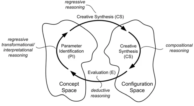 Figure 1. The parameter analysis process consists of repeatedly moving between concept  space and configuration space by applying parameter identification (PI), creative synthesis  (CS) and evaluation (E)